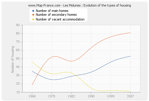 Les Molunes : Evolution of the types of housing